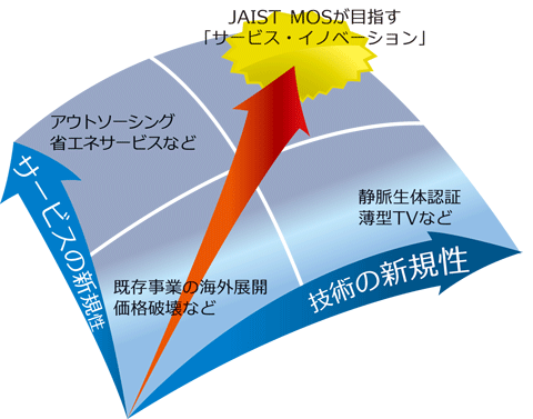 ビジネス科学からのアプローチ「創造性」